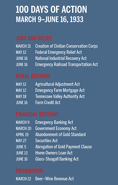 the presidents first hundred days